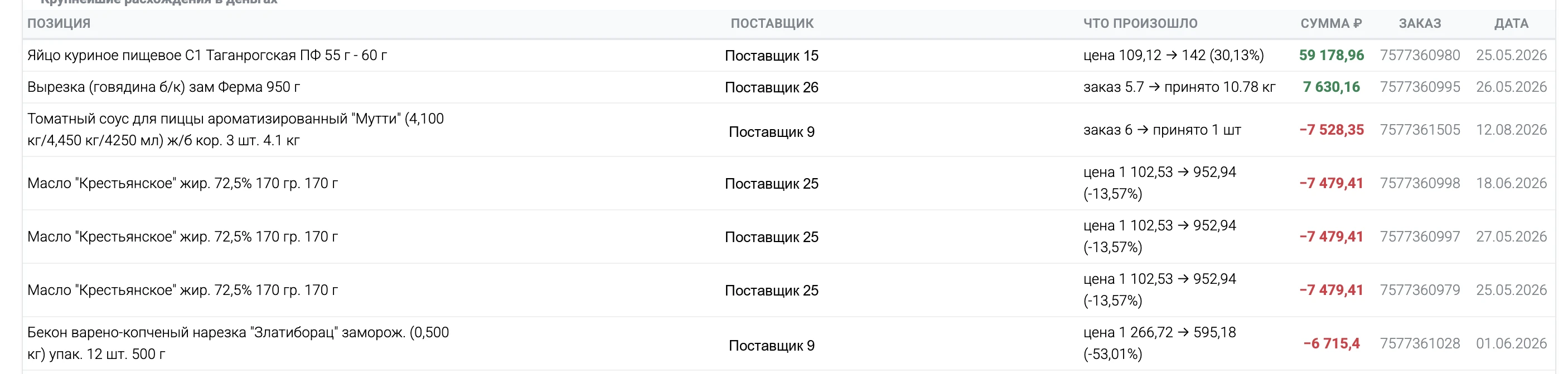 Крупнейшие расхождения в деньгах