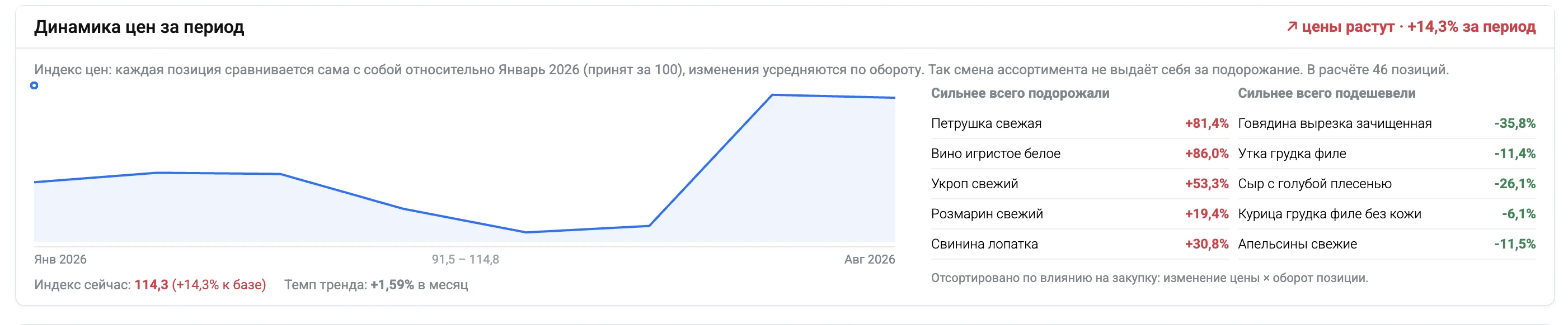 Динамика цен за период — индекс цен