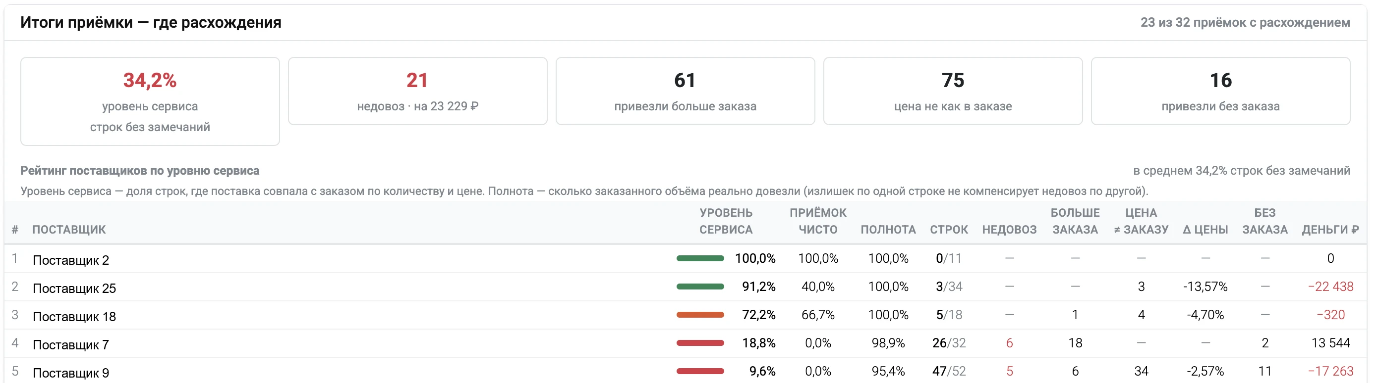 Итоги приёмки — рейтинг поставщиков по уровню сервиса