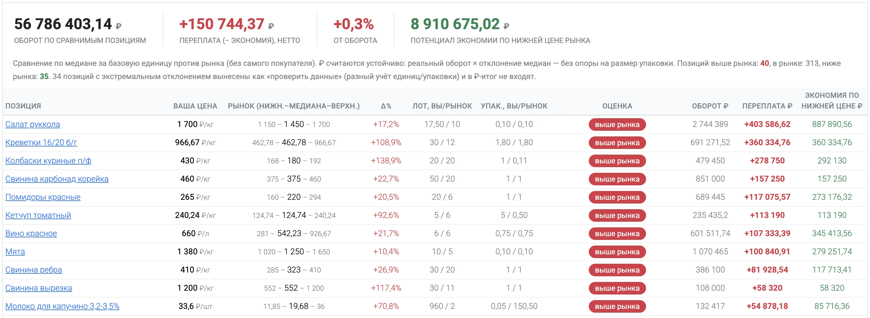 Вилка цен по позициям — против рынка